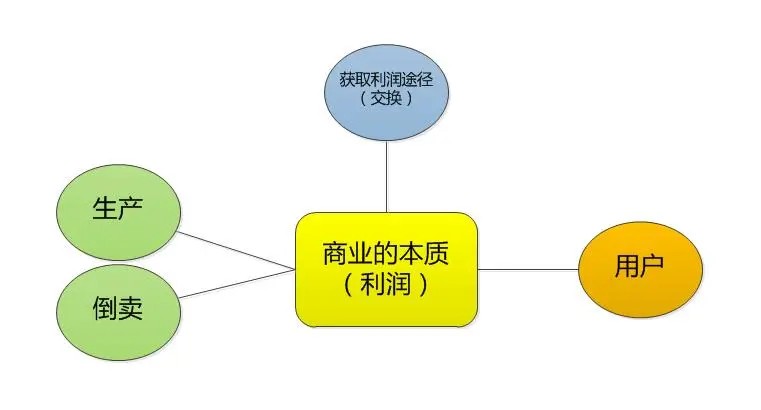 十年创业史，从借钱度日到千万收益(六)：到底怎样才能创业成功？创业的本质是什么？