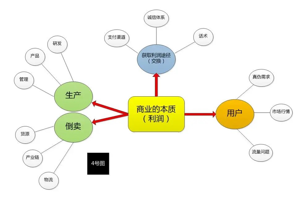 十年创业史，从借钱度日到千万收益(六)：到底怎样才能创业成功？创业的本质是什么？